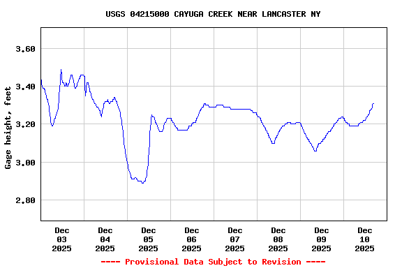 Graph of  Gage height, feet