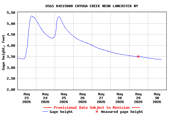 Graph of  Gage height, feet