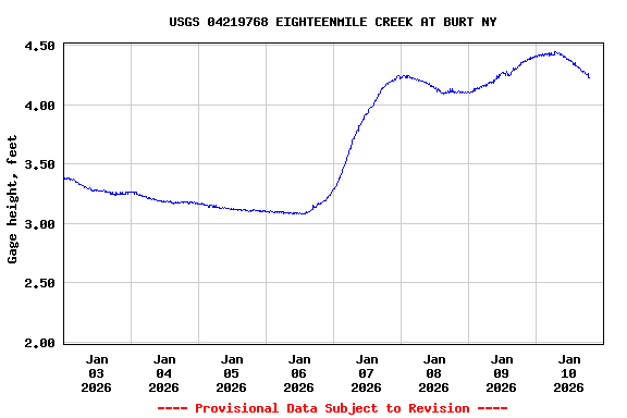 Graph of  Gage height, feet