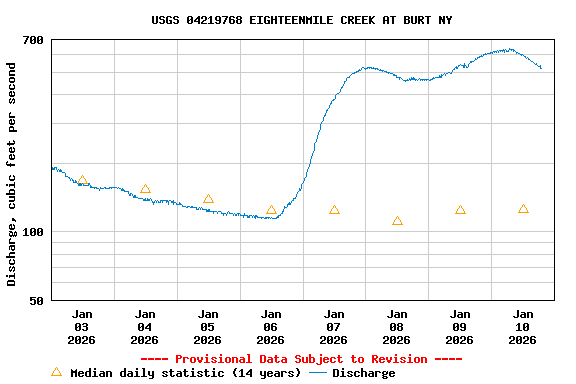 Graph of  Discharge, cubic feet per second