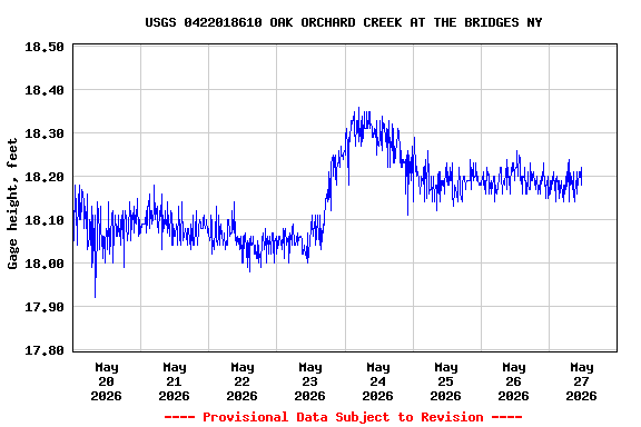 Graph of  Gage height, feet
