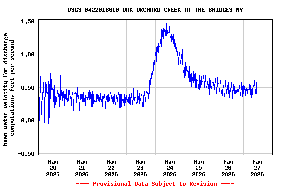 Graph of  Mean water velocity for discharge computation, feet per second
