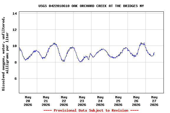 Graph of  Dissolved oxygen, water, unfiltered, milligrams per liter