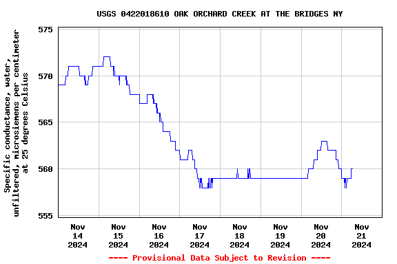 Graph of  Specific conductance, water, unfiltered, microsiemens per centimeter at 25 degrees Celsius