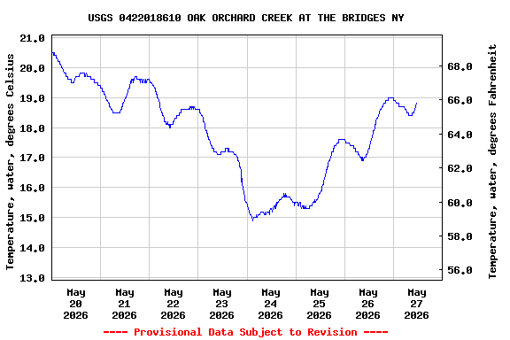 Graph of  Temperature, water, degrees Celsius