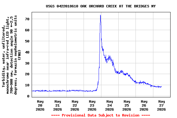 Graph of  Turbidity, water, unfiltered, monochrome near infra-red LED light, 780-900 nm, detection angle 90 +-2.5 degrees, formazin nephelometric units (FNU)