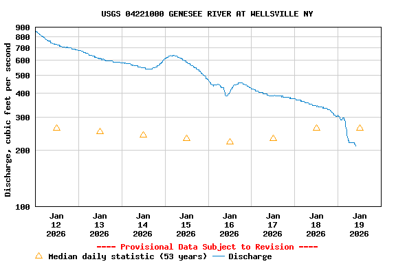 Graph of  Discharge, cubic feet per second