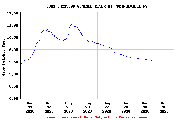 Graph of  Gage height, feet