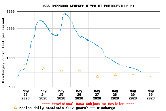 Graph of  Discharge, cubic feet per second