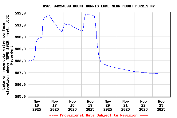 Graph of  Lake or reservoir water surface elevation above NGVD 1929, feet, [COE Recorder]
