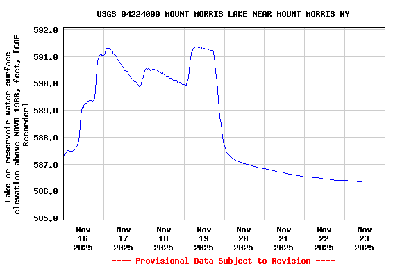 Graph of  Lake or reservoir water surface elevation above NAVD 1988, feet, [COE Recorder]