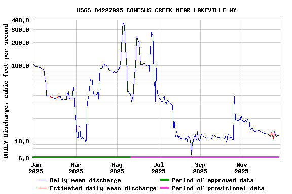 Graph of DAILY Discharge, cubic feet per second