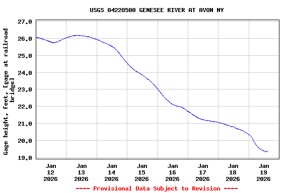 Graph of  Gage height, feet, [gage at railroad bridge]