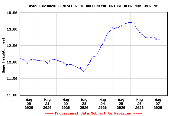 Graph of  Gage height, feet