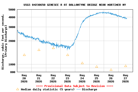 Graph of  Discharge, cubic feet per second, [Primary Discharge]