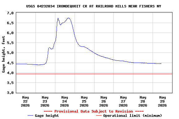 Graph of  Gage height, feet