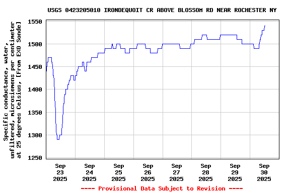 Graph of  Specific conductance, water, unfiltered, microsiemens per centimeter at 25 degrees Celsius, [From EXO Sonde]