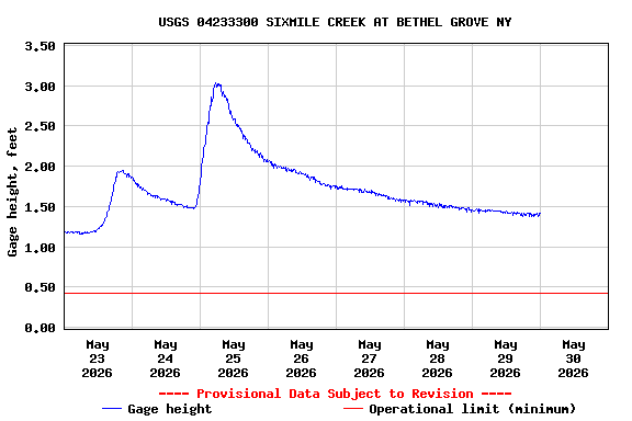 Graph of  Gage height, feet