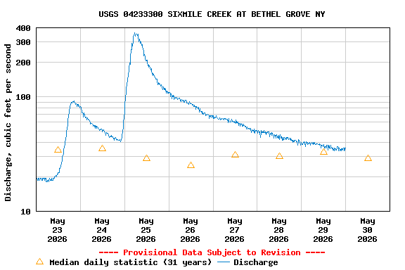 Graph of  Discharge, cubic feet per second