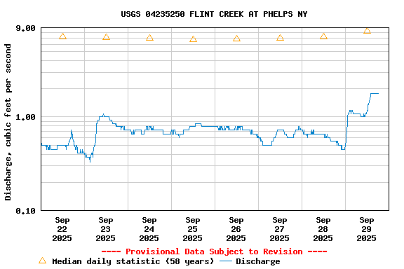 Graph of  Discharge, cubic feet per second