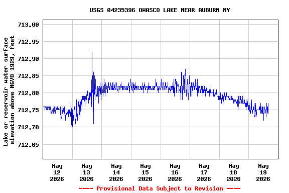 Graph of  Lake or reservoir water surface elevation above NGVD 1929, feet