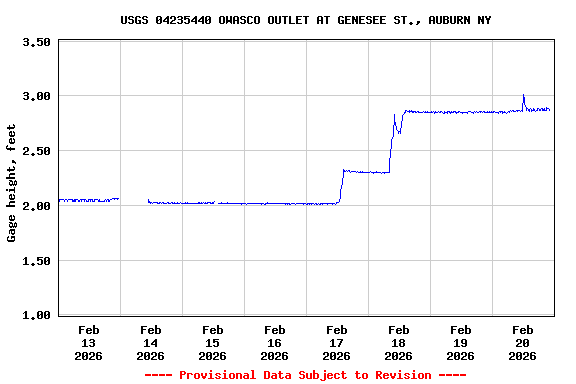 Graph of  Gage height, feet