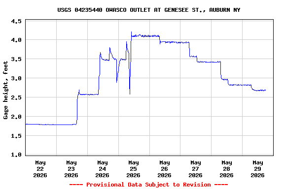 Graph of  Gage height, feet