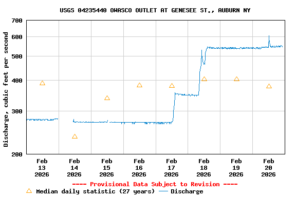 Graph of  Discharge, cubic feet per second