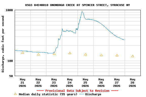 Graph of  Discharge, cubic feet per second