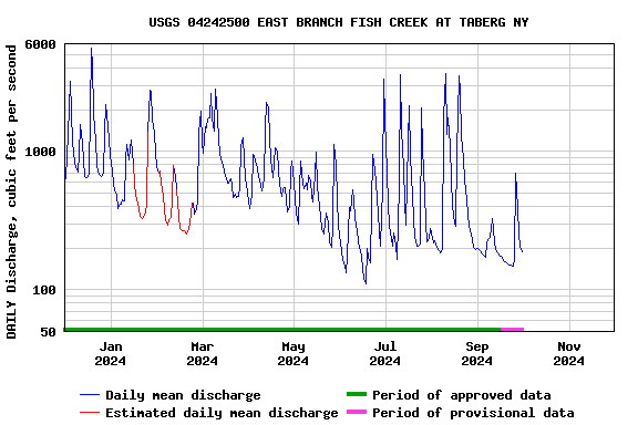 Graph of DAILY Discharge, cubic feet per second