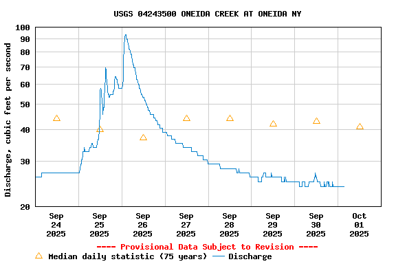 Graph of  Discharge, cubic feet per second