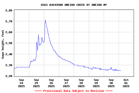 Graph of  Gage height, feet