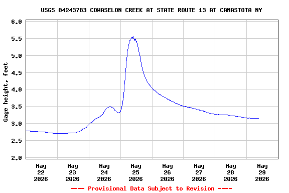 Graph of  Gage height, feet