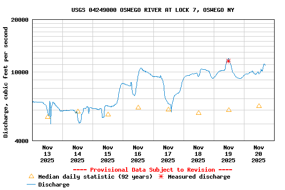 Graph of  Discharge, cubic feet per second