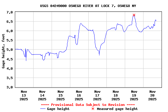 Graph of  Gage height, feet