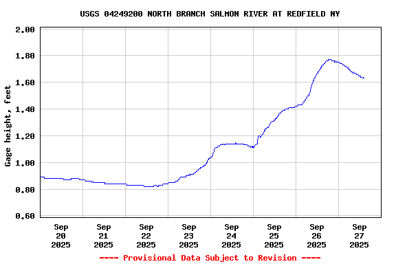 Graph of  Gage height, feet
