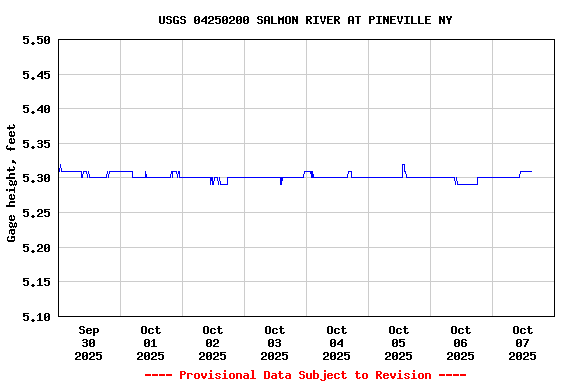 Graph of  Gage height, feet