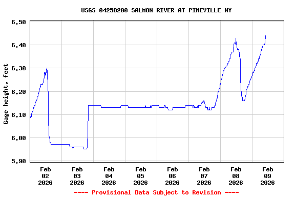 Graph of  Gage height, feet