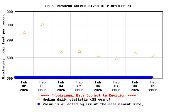 Graph of  Discharge, cubic feet per second
