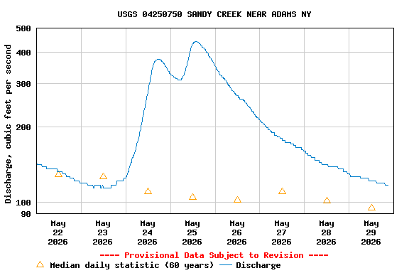 Graph of  Discharge, cubic feet per second