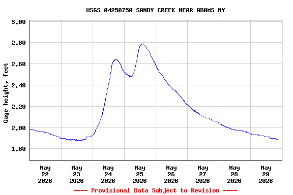 Graph of  Gage height, feet