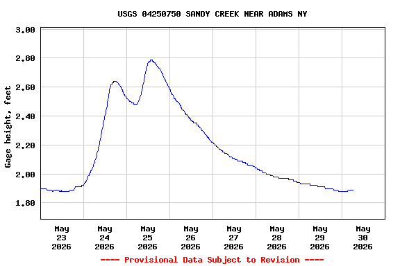 Graph of  Gage height, feet