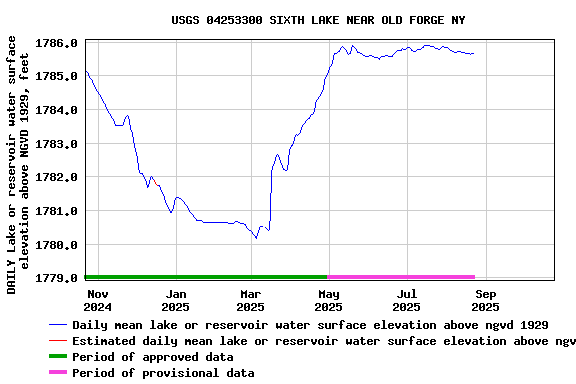 Graph of DAILY Lake or reservoir water surface elevation above NGVD 1929, feet