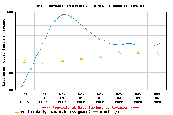 Graph of  Discharge, cubic feet per second