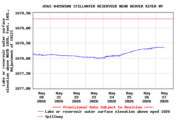 Graph of  Lake or reservoir water surface elevation above NGVD 1929, feet, [MSL, Adjustment of 1912]