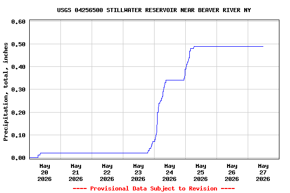 Graph of  Precipitation, total, inches