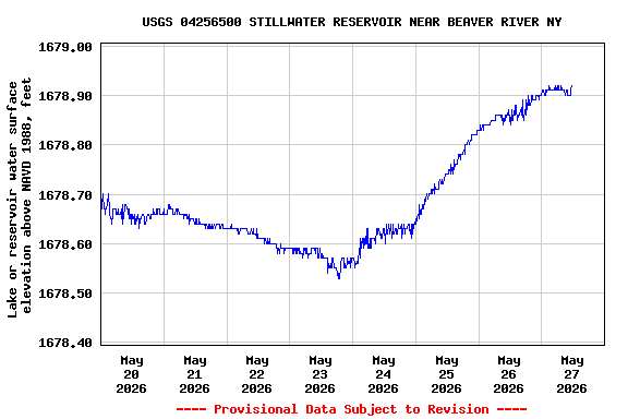 Graph of  Lake or reservoir water surface elevation above NAVD 1988, feet
