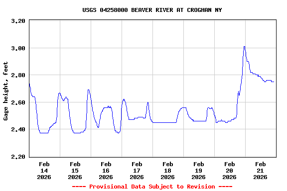 Graph of  Gage height, feet