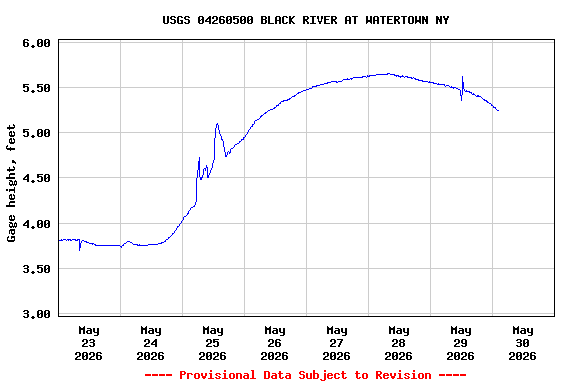 Graph of  Gage height, feet