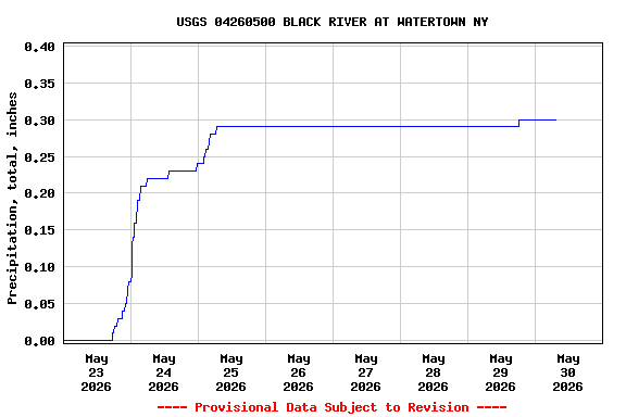 Graph of  Precipitation, total, inches